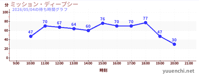 5日前の待ち時間グラフ（ミッション・ディープシー)