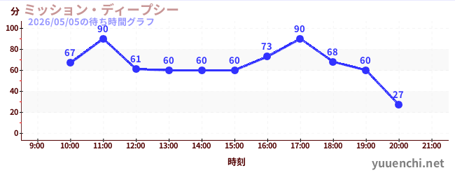 4日前の待ち時間グラフ（ミッション・ディープシー)