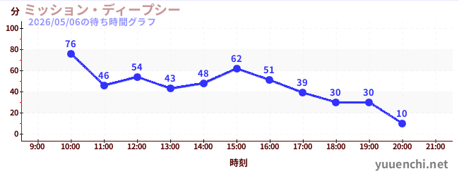 3日前の待ち時間グラフ（ミッション・ディープシー)