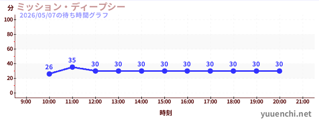 2日前の待ち時間グラフ（ミッション・ディープシー)