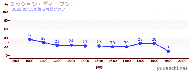 4日前の待ち時間グラフ（ミッション・ディープシー)