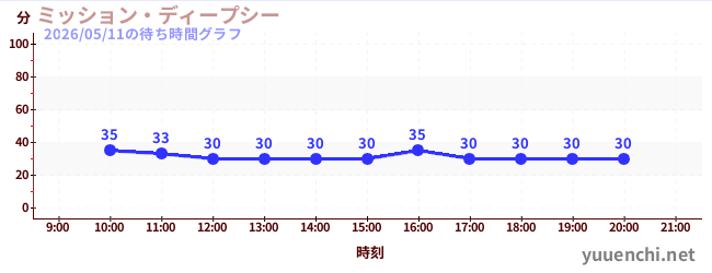 3日前の待ち時間グラフ（ミッション・ディープシー)