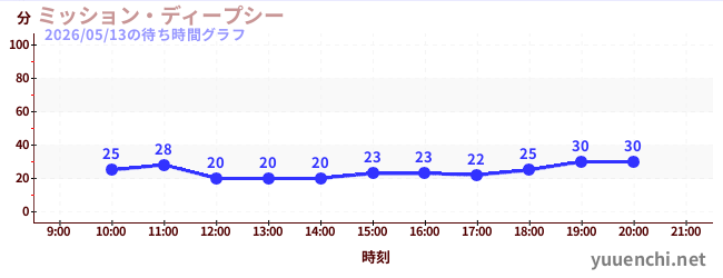 1日前の待ち時間グラフ（ミッション・ディープシー)