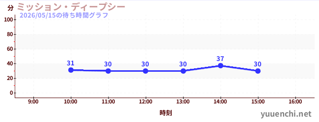 今日のこれまでの待ち時間グラフ（ミッション・ディープシー)