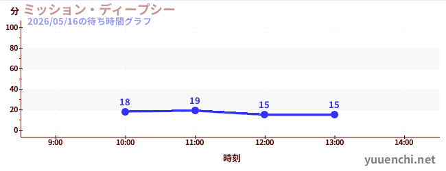 今日のこれまでの待ち時間グラフ（ミッション・ディープシー)