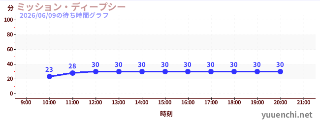 7日前の待ち時間グラフ（ミッション・ディープシー)