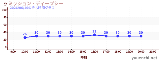6日前の待ち時間グラフ（ミッション・ディープシー)