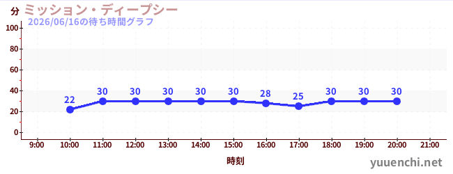 7日前の待ち時間グラフ（ミッション・ディープシー)