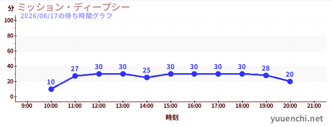 6日前の待ち時間グラフ（ミッション・ディープシー)