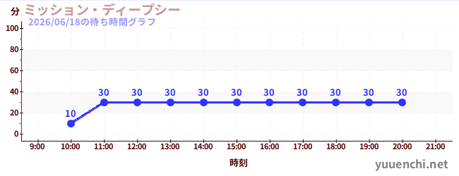 5日前の待ち時間グラフ（ミッション・ディープシー)
