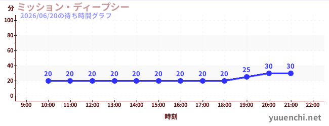 3日前の待ち時間グラフ（ミッション・ディープシー)