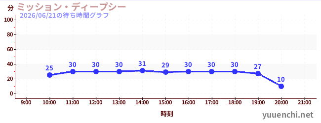 2日前の待ち時間グラフ（ミッション・ディープシー)