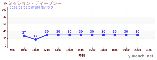 1日前の待ち時間グラフ（ミッション・ディープシー)