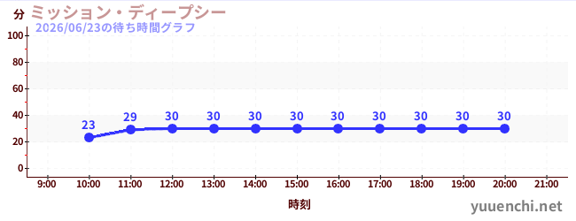 今日のこれまでの待ち時間グラフ（ミッション・ディープシー)