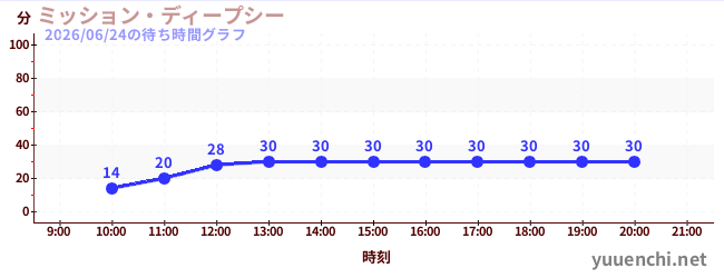5日前の待ち時間グラフ（ミッション・ディープシー)