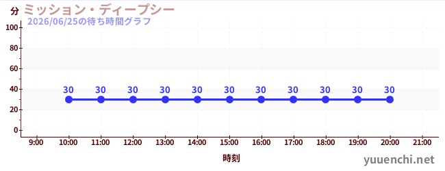 4日前の待ち時間グラフ（ミッション・ディープシー)