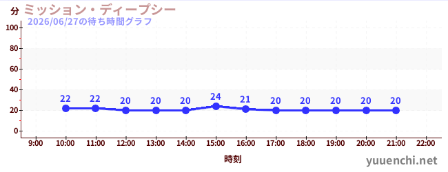 2日前の待ち時間グラフ（ミッション・ディープシー)