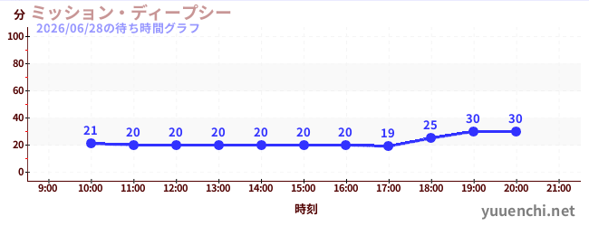 1日前の待ち時間グラフ（ミッション・ディープシー)