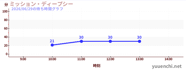 今日のこれまでの待ち時間グラフ（ミッション・ディープシー)
