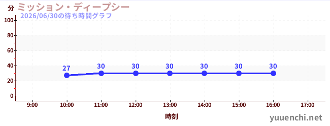 今日のこれまでの待ち時間グラフ（ミッション・ディープシー)