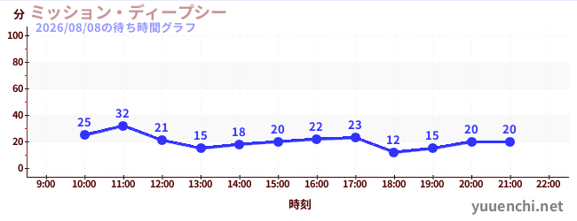 6日前の待ち時間グラフ（ミッション・ディープシー)