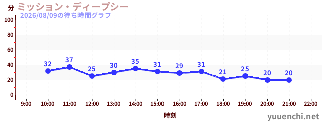 5日前の待ち時間グラフ（ミッション・ディープシー)