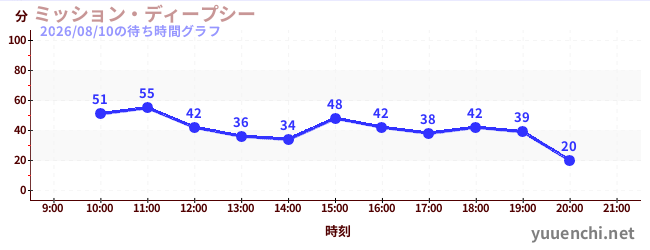 4日前の待ち時間グラフ（ミッション・ディープシー)