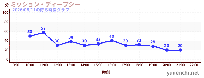3日前の待ち時間グラフ（ミッション・ディープシー)
