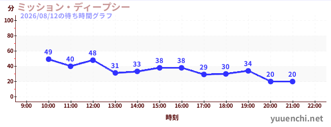 2日前の待ち時間グラフ（ミッション・ディープシー)