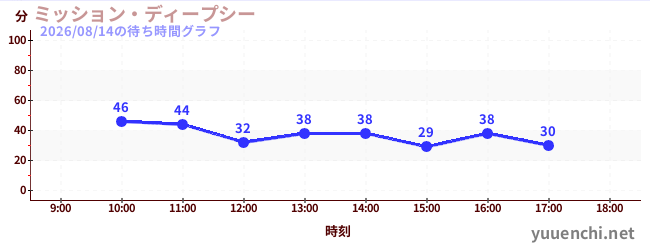 今日のこれまでの待ち時間グラフ（ミッション・ディープシー)