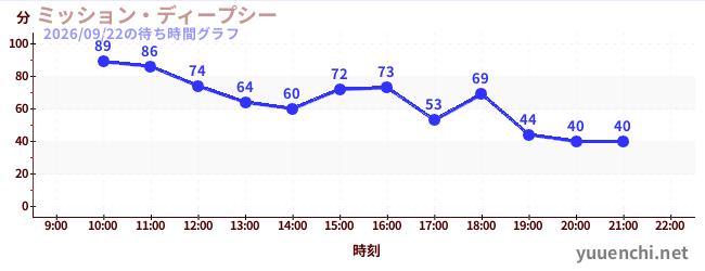 6日前の待ち時間グラフ（ミッション・ディープシー)