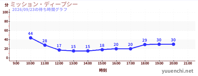 5日前の待ち時間グラフ（ミッション・ディープシー)