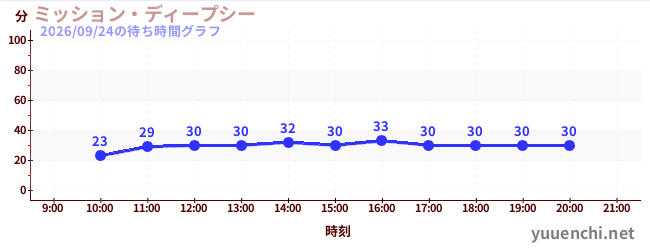 4日前の待ち時間グラフ（ミッション・ディープシー)
