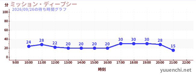 2日前の待ち時間グラフ（ミッション・ディープシー)