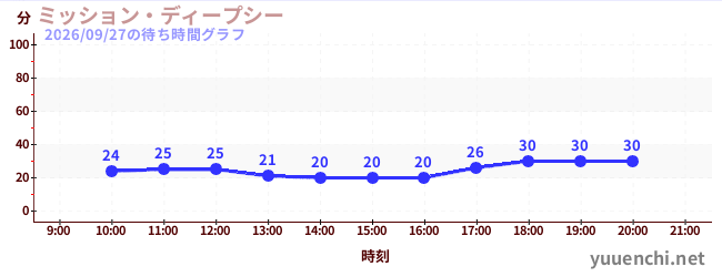 1日前の待ち時間グラフ（ミッション・ディープシー)