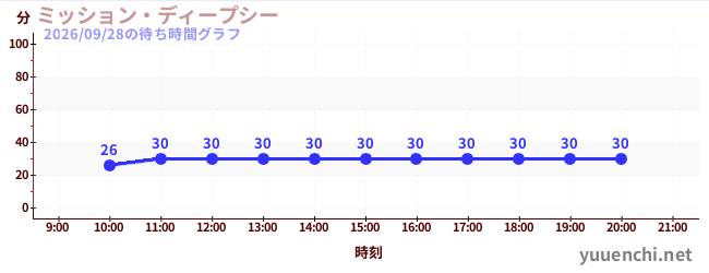 今日のこれまでの待ち時間グラフ（ミッション・ディープシー)