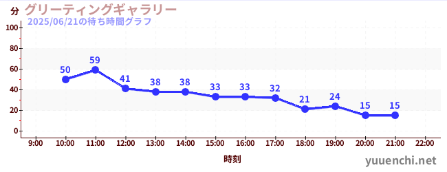 5日前の待ち時間グラフ(グリーティングギャラリー)