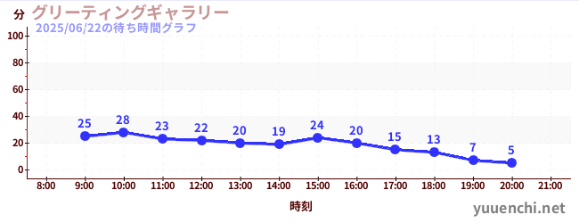 4日前の待ち時間グラフ(グリーティングギャラリー)