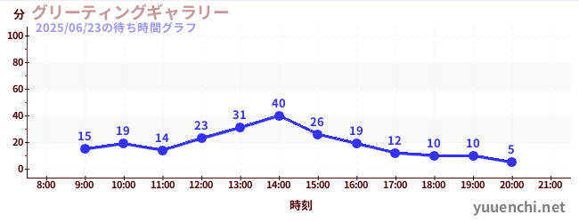 3日前の待ち時間グラフ(グリーティングギャラリー)