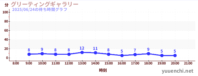 2日前の待ち時間グラフ(グリーティングギャラリー)
