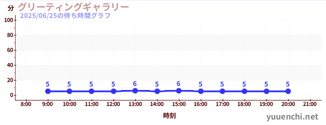 1日前の待ち時間グラフ(グリーティングギャラリー)