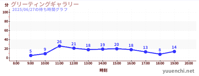 2日前の待ち時間グラフ（グリーティングギャラリー)