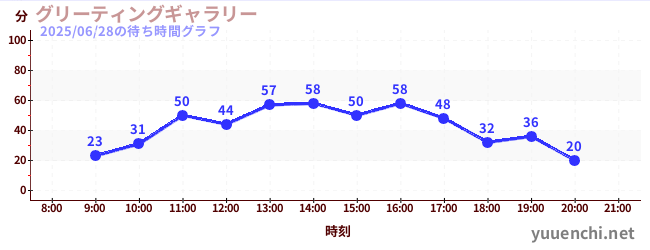 1日前の待ち時間グラフ（グリーティングギャラリー)