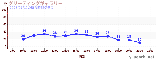 5日前の待ち時間グラフ（グリーティングギャラリー)