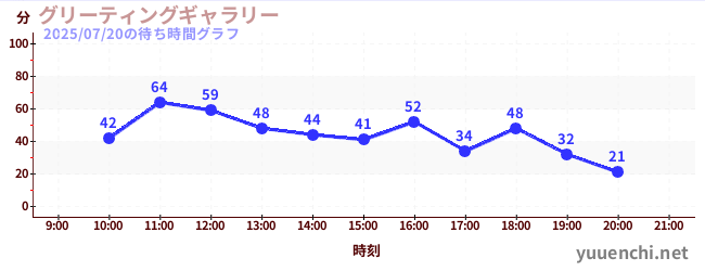 4日前の待ち時間グラフ（グリーティングギャラリー)