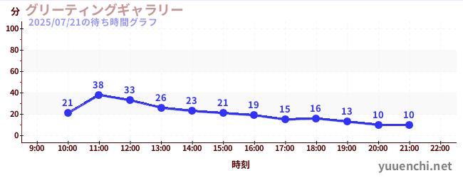 3日前の待ち時間グラフ（グリーティングギャラリー)