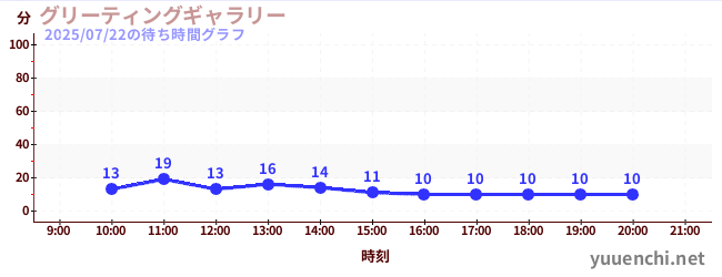 2日前の待ち時間グラフ（グリーティングギャラリー)