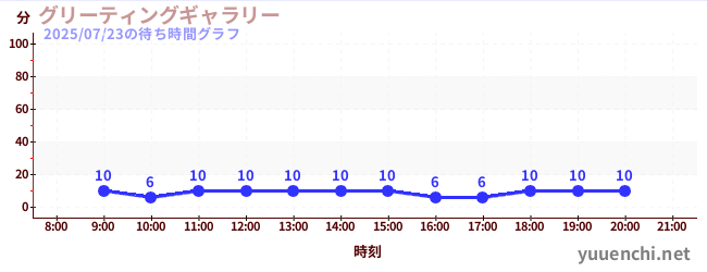 1日前の待ち時間グラフ（グリーティングギャラリー)