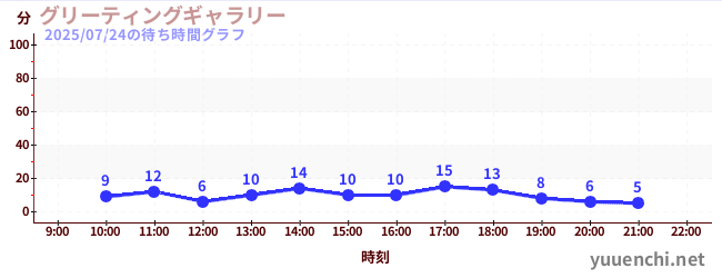 今日のこれまでの待ち時間グラフ（グリーティングギャラリー)