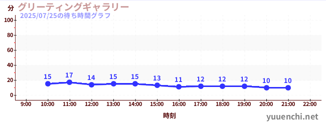 1日前の待ち時間グラフ（グリーティングギャラリー)